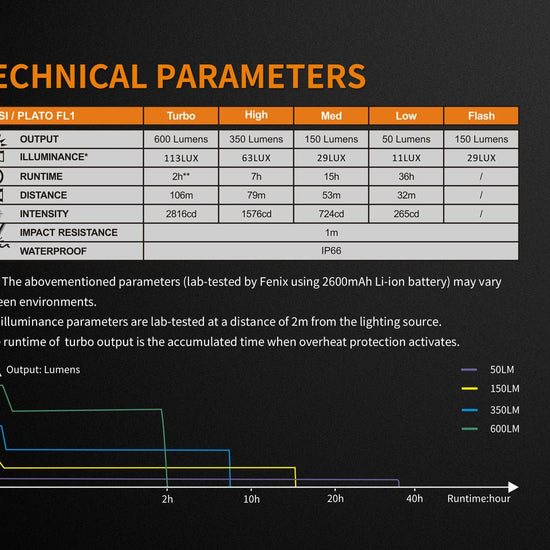 Fenix BC25R LED Bike Light - Hazy Fly Fishing