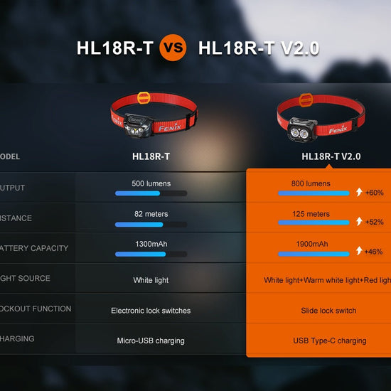 Fenix HL18R - T V2 Lightweight Trail Running Headlamp - Hazy Fly Fishing