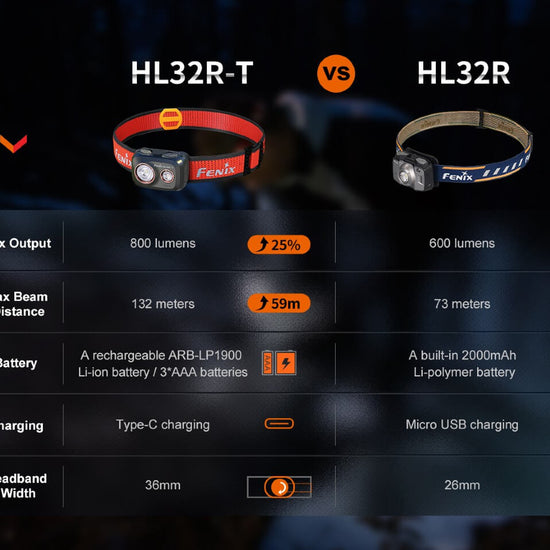 Fenix HL32R - T Trail Running LED Headlamp - 800 Lumens - Hazy Fly Fishing