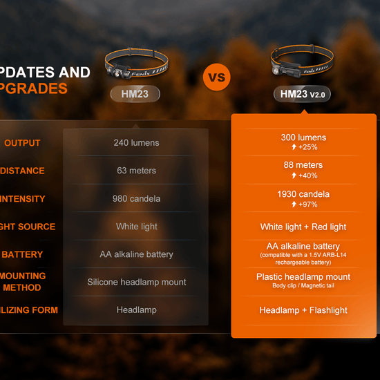 Fenix HM23 V2.0 Lightweight Detachable AA Headlamp - Hazy Fly Fishing