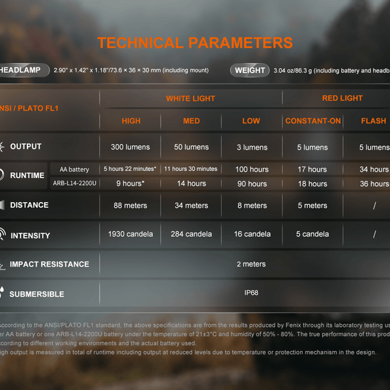 Fenix HM23 V2.0 Lightweight Detachable AA Headlamp - Hazy Fly Fishing