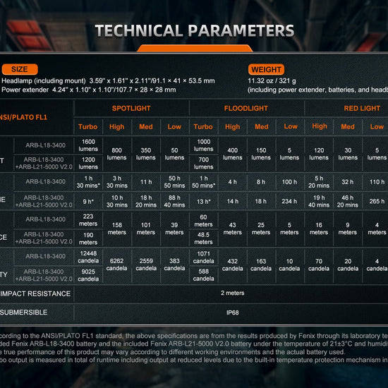 Fenix HM75R Rechargeable Industrial Headlamp - 1600 Lumens - Hazy Fly Fishing