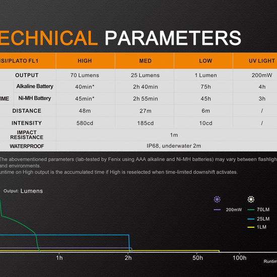 Fenix LD02 V2.0 EDC LED Penlight with UV Lighting - Hazy Fly Fishing