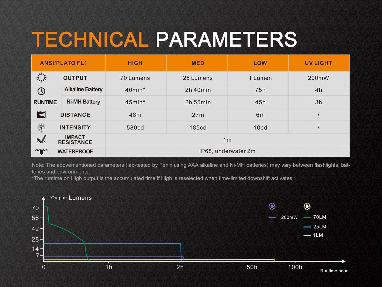 Fenix LD02 V2.0 EDC LED Penlight with UV Lighting - Hazy Fly Fishing