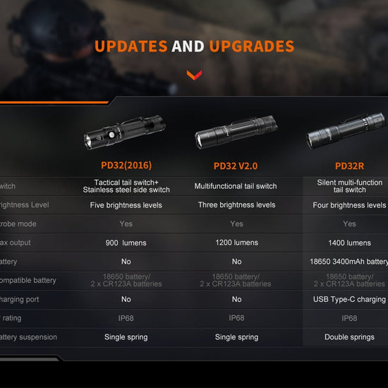 Fenix PD32R Rechargeable Silent Switch LED Flashlight - Hazy Fly Fishing