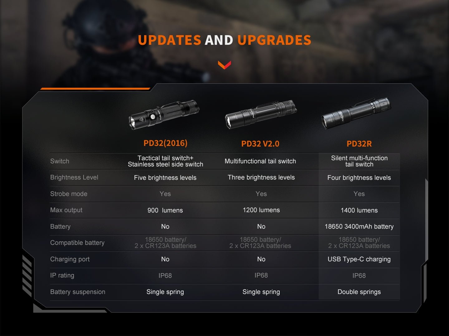 Fenix PD32R Rechargeable Silent Switch LED Flashlight - Hazy Fly Fishing