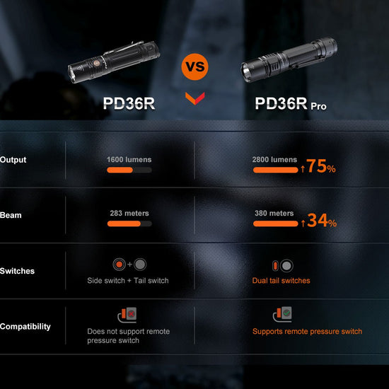Fenix PD36R Pro 2800 Lumen Flashlight + FREE E03R V2 Keychain Light - Hazy Fly Fishing