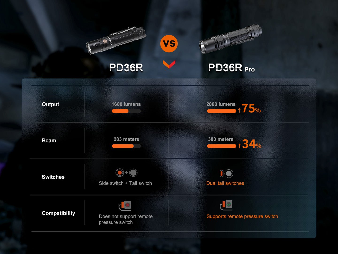 Fenix PD36R Pro 2800 Lumen Flashlight + FREE E03R V2 Keychain Light - Hazy Fly Fishing