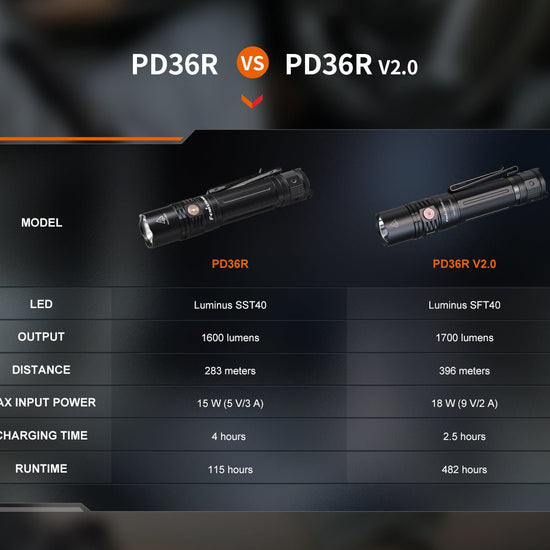 Fenix PD36R V2 Compact Rechargeable Tactical Flashlight - 1700 Lumens - Hazy Fly Fishing