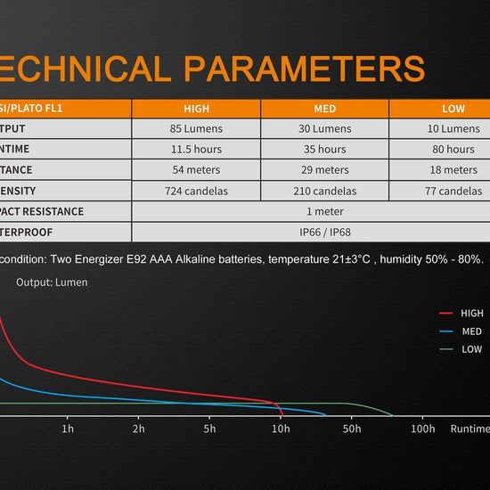 Fenix WF05E Intrinsically Safe Flashlight - Hazy Fly Fishing