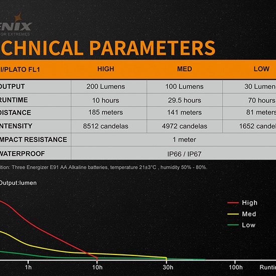 Fenix WF11E Intrinsically Safe Flashlight - Hazy Fly Fishing