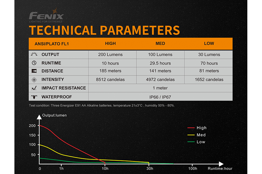Fenix WF11E Intrinsically Safe Flashlight - Hazy Fly Fishing